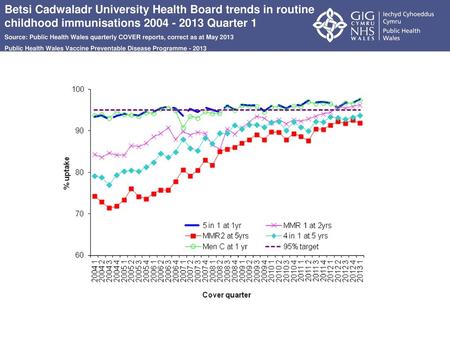 Betsi Cadwaladr University Health Board trends in routine childhood immunisations 2004 - 2013 Quarter 1 Source: Public Health Wales quarterly COVER reports,