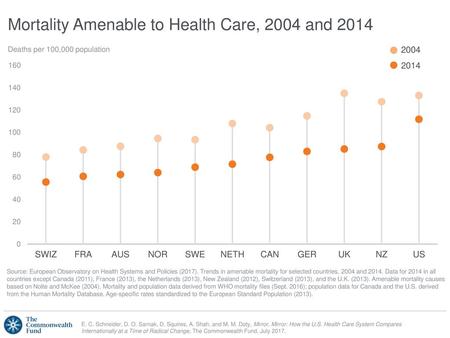 Mortality Amenable to Health Care, 2004 and 2014