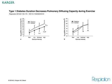 Type 1 Diabetes Duration Decreases Pulmonary Diffusing Capacity during Exercise Respiration 2016;91:164-170 - DOI:10.1159/000443181 Fig. 1. DLCO/BSA at.