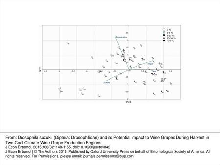 Fig. 2. Pearson correlation analysis based on three quality parameters; sugar content, acidity, and penetrating resistance. Sixty samples of grape berries.