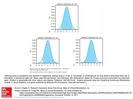 Defining areas of acceptance and rejection in hypothesis testing using α = 0.05. A: Two-tailed or nondirectional. B: One-tailed or directional lower.