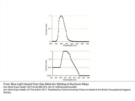 From: Blue-Light Hazard From Gas Metal Arc Welding of Aluminum Alloys