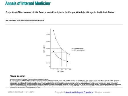 From: Cost-Effectiveness of HIV Preexposure Prophylaxis for People Who Inject Drugs in the United States Ann Intern Med. 2016;165(1):10-19. doi:10.7326/M15-2634.