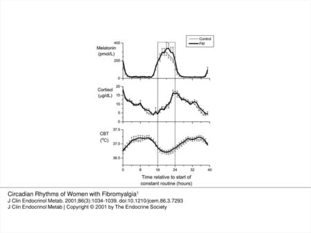 Circadian Rhythms of Women with Fibromyalgia1