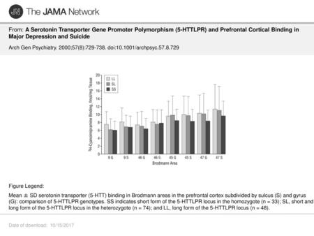 From: A Serotonin Transporter Gene Promoter Polymorphism (5-HTTLPR) and Prefrontal Cortical Binding in Major Depression and Suicide Arch Gen Psychiatry.