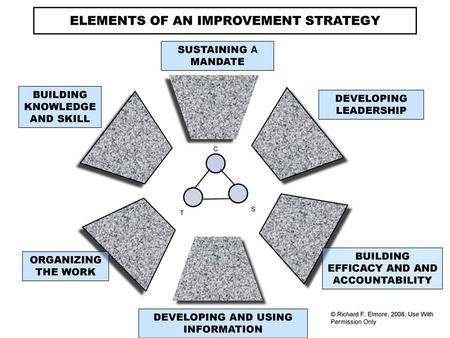 ELEMENTS OF AN IMPROVEMENT STRATEGY