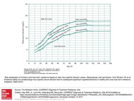 Risk designation of full-term and near-term newborns based on their hour-specific bilirubin values. (Reproduced, with permission, from Bhutani VK et al: