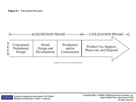 Figure 2.1 The product life cycle.