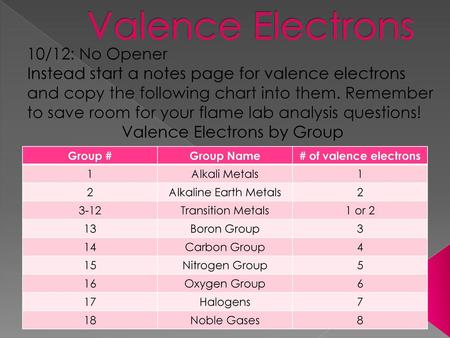 Valence Electrons by Group