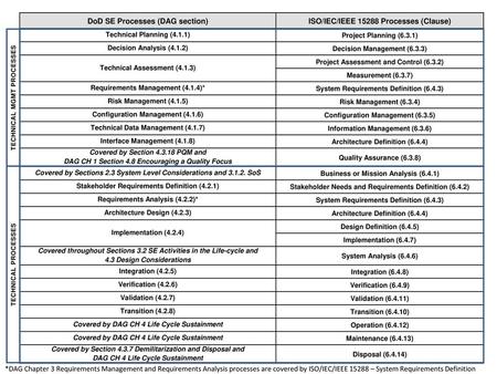 DoD SE Processes (DAG section)