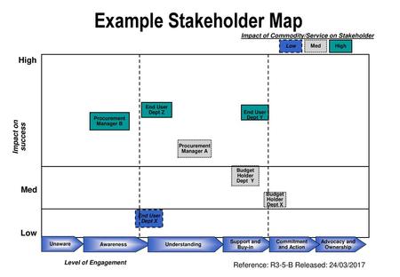 Example Stakeholder Map