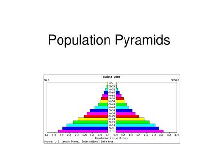 Population Pyramids.