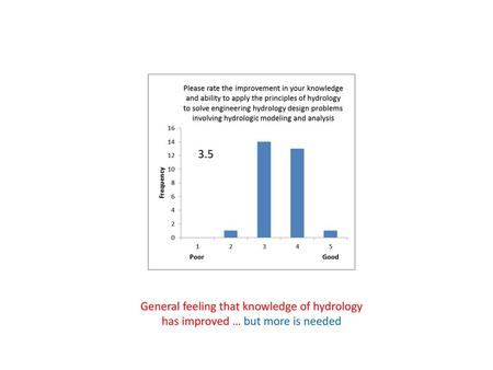 3.5 General feeling that knowledge of hydrology has improved … but more is needed.