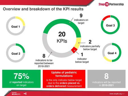 Overview and breakdown of the KPI results