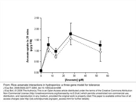 Fig. 1. Arsenate uptake of root tips after 20 min in a range of arsenate solutions. Filled symbols and the solid line are Azucena, and open symbols and.