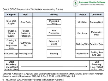 Supplier Input Process Output Customer