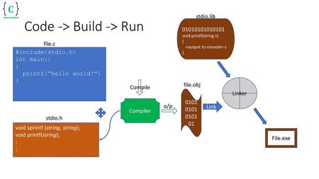 Code -> Build -> Run