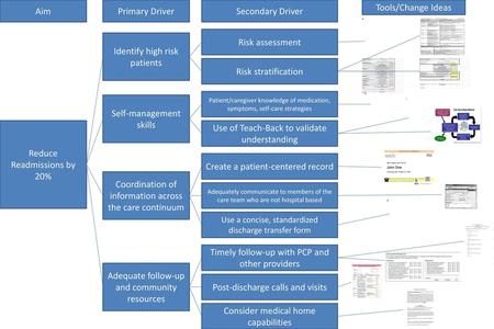 Identify high risk patients