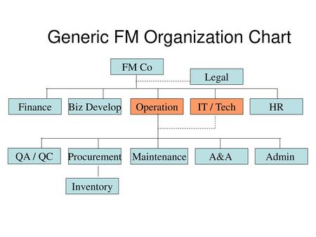 Generic FM Organization Chart