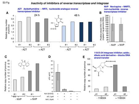 S3 Fig Inactivity of inhibitors of reverse transcriptase and integrase