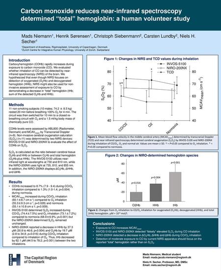 Carbon monoxide reduces near-infrared spectroscopy determined “total” hemoglobin: a human volunteer study Near-infrared spectroscopy determined brain and.