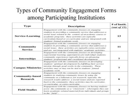 Types of Community Engagement Forms among Participating Institutions