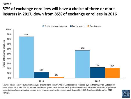 57% of exchange enrollees will have a choice of three or more insurers in 2017, down from 85% of exchange enrollees in 2016 Source: Kaiser Family Foundation.