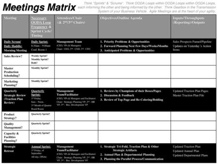 Meetings Matrix Meeting Necessary OODA Loop Frequency & Sprint Cycle/