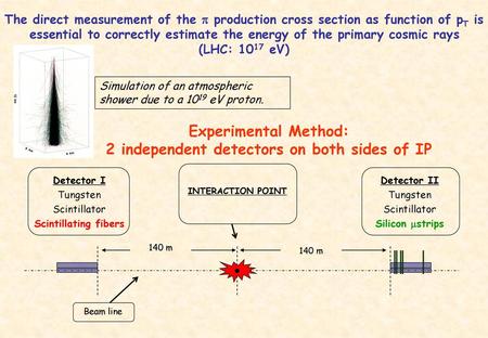 Experimental Method: 2 independent detectors on both sides of IP