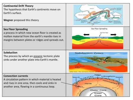 Continental Drift Theory