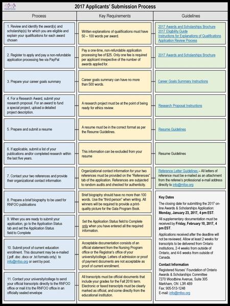 2017 Applicants’ Submission Process