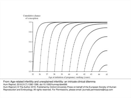 Figure 1 Cumulative chance of pregnancy according to age at initiation of pregnancy seeking. The curves were drawn based on the following assumptions: