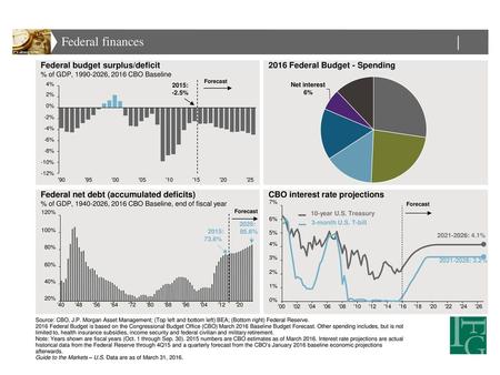 | Federal finances Economy 2026: Federal budget surplus/deficit