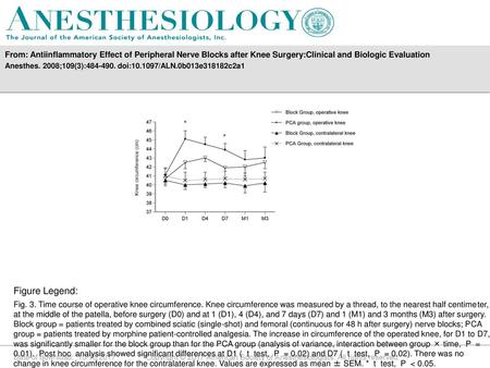 From: Antiinflammatory Effect of Peripheral Nerve Blocks after Knee Surgery:Clinical and Biologic Evaluation Anesthes. 2008;109(3):484-490. doi:10.1097/ALN.0b013e318182c2a1.