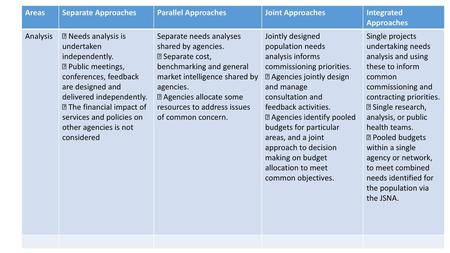 Areas Separate Approaches Parallel Approaches Joint Approaches