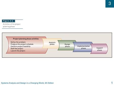 Systems Analysis and Design in a Changing World, 4th Edition