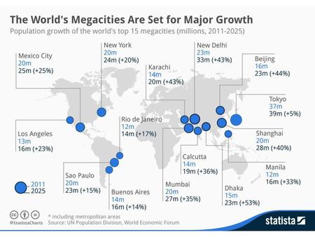 Pupils are to describe the distribution of Megacities