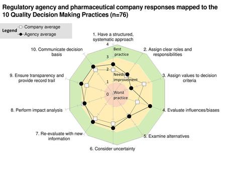 Regulatory agency and pharmaceutical company responses mapped to the 10 Quality Decision Making Practices (n=76) Legend Best practice Needs improvement.