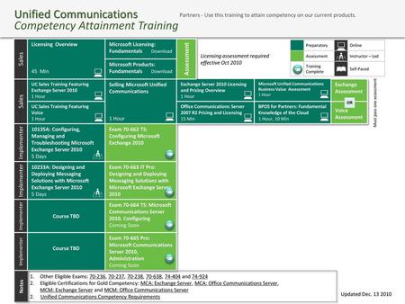 Unified Communications Competency Attainment Training