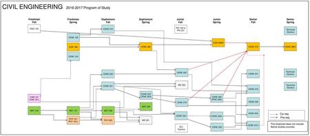 CIVIL ENGINEERING Program of Study