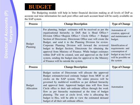 BUDGET Process Change Description Type of Change Process