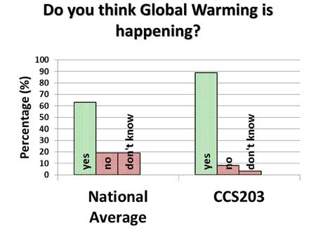 Do you think Global Warming is happening?