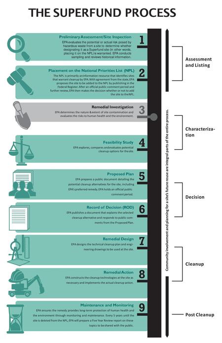 THE SUPERFUND PROCESS Assessment and Listing