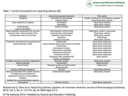 Table 1. Current formulations for nasal drug delivery [22]