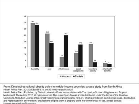 Figure 1 Proportion of criteria chosen (as percentages, grouped into issues). From: Developing national obesity policy in middle-income countries: a case.