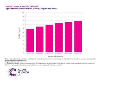 Age-Standardised Five-Year Net Survival, England and Wales