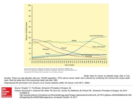 (Reproduced with permission from Jemal A, et al: Cancer statistics, 2008. CA Cancer J Clin 58:71, 2008.) Source: Chapter 17. The Breast, Schwartz's Principles.