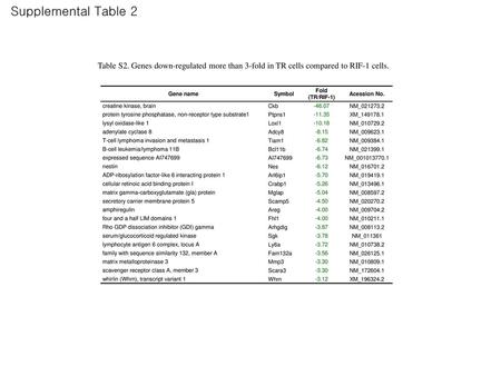 Supplemental Table 2 Table S2. Genes down-regulated more than 3-fold in TR cells compared to RIF-1 cells. Gene name Symbol Fold (TR/RIF-1) Acession No.