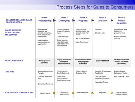 Process Steps for Sales to Consumers