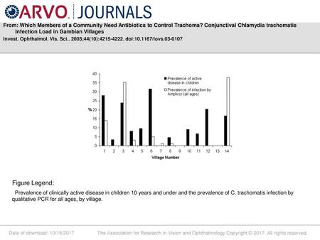 From: Which Members of a Community Need Antibiotics to Control Trachoma? Conjunctival Chlamydia trachomatis Infection Load in Gambian Villages Invest.